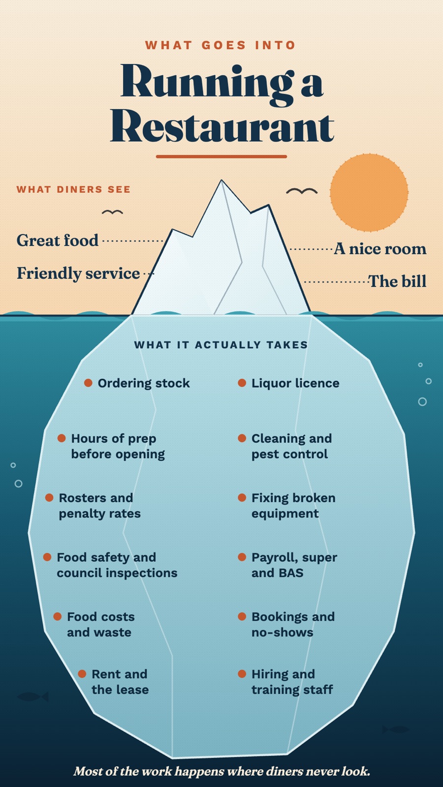 What /iceberg made: what goes into running a restaurant