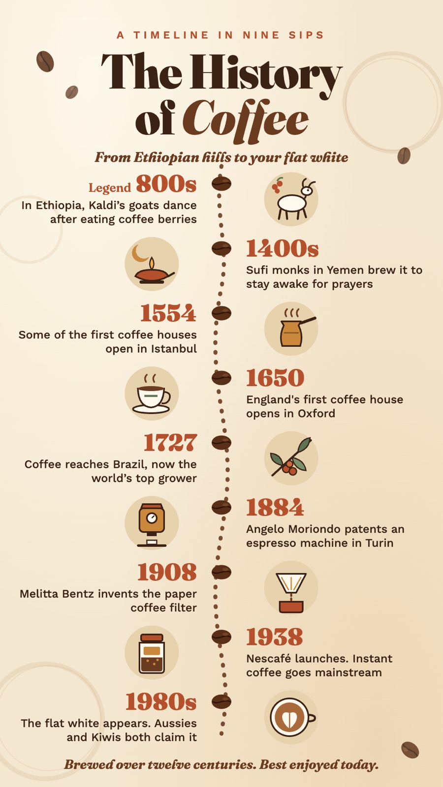 What /timeline made: the history of coffee