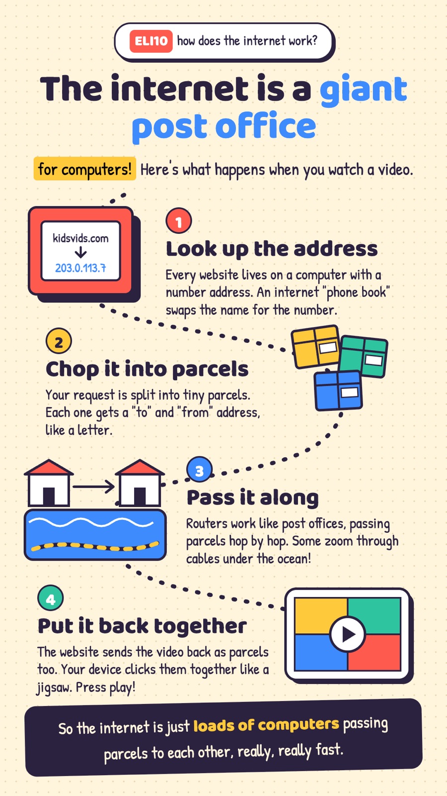 What ELI10 made: how the internet works